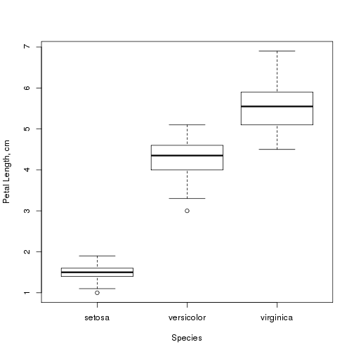 plot of chunk iris-boxplot